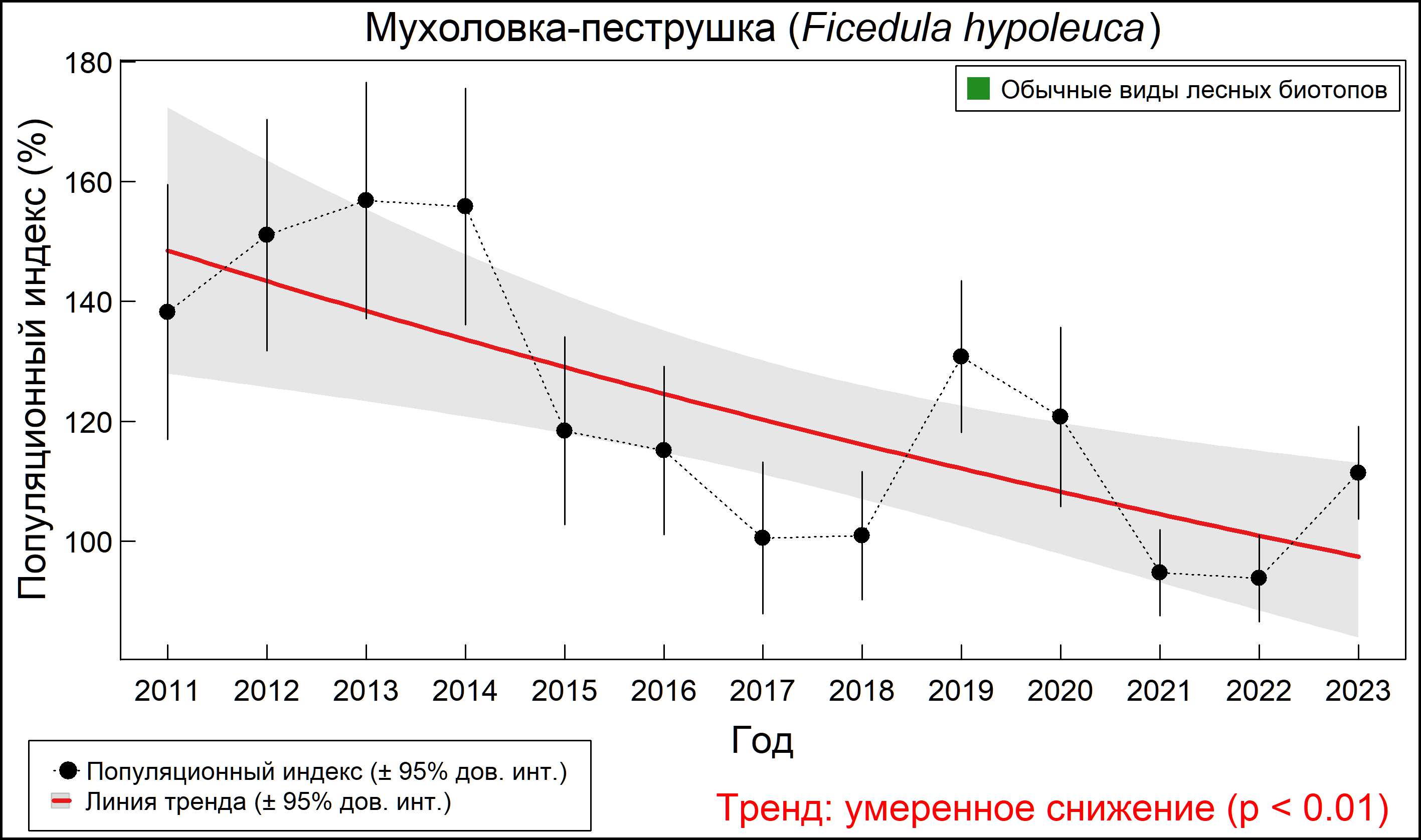 Мухоловка-пеструшка (Ficedula hypoleuca). Динамика численности по данным мониторинга в Москве и Московской области